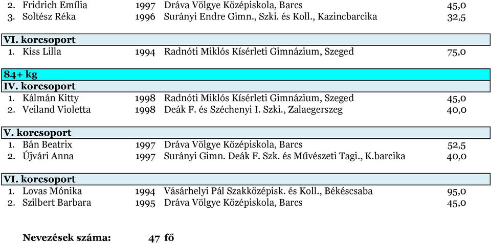 Veiland Violetta 1998 Deák F. és Széchenyi I. Szki., Zalaegerszeg 40,0 1. Bán Beatrix 1997 Dráva Völgye Középiskola, Barcs 52,5 2. Újvári Anna 1997 Surányi Gimn.