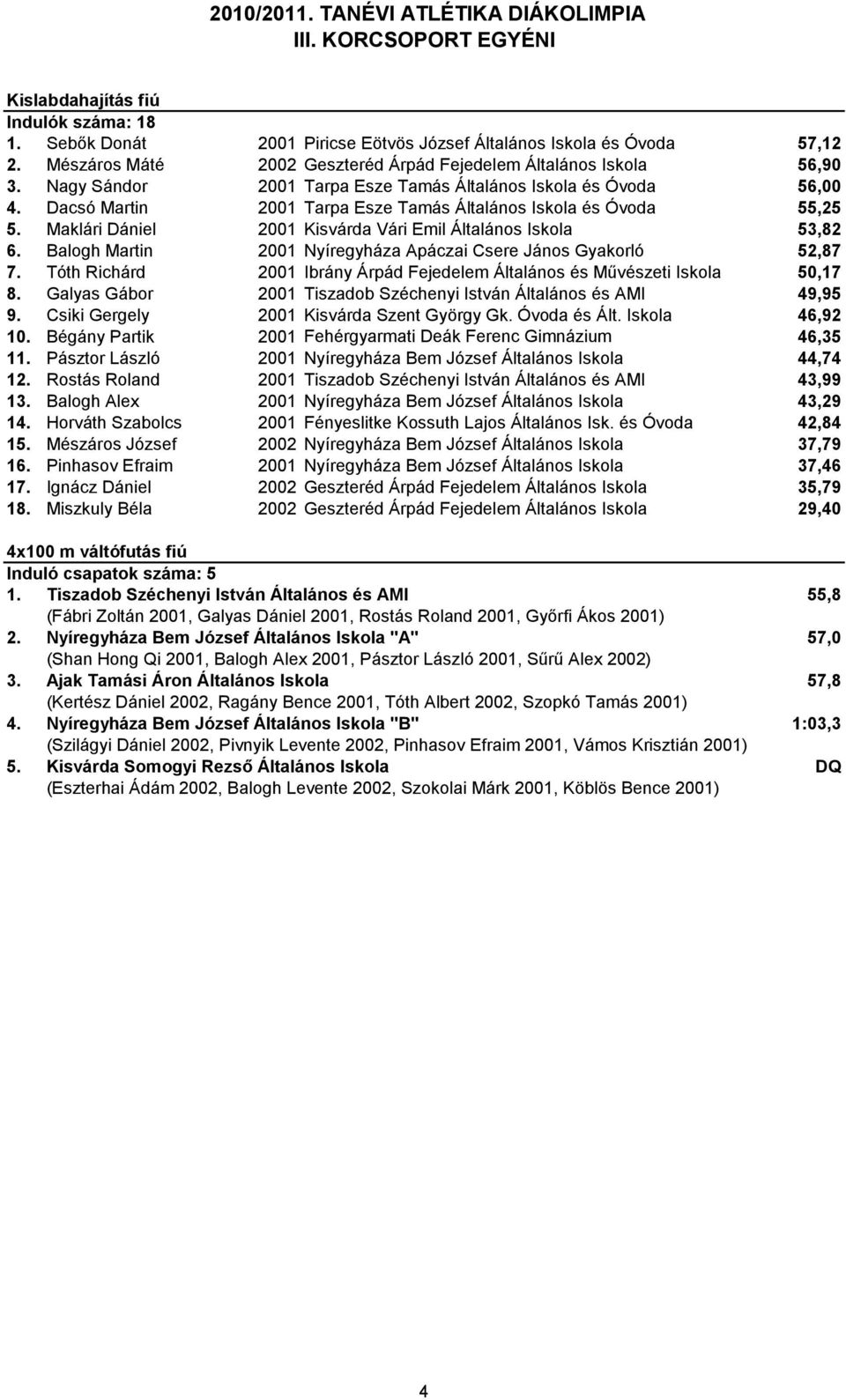 Maklári Dániel 2001 Kisvárda Vári Emil Általános Iskola 53,82 6. Balogh Martin 2001 Nyíregyháza Apáczai Csere János Gyakorló 52,87 7.