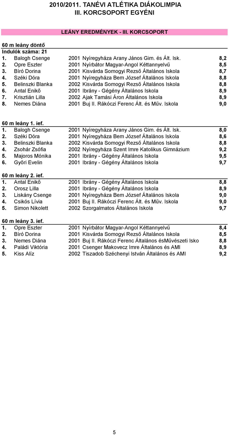 Antal Enikő 2001 Ibrány - Gégény Általános Iskola 8,9 7. Krisztián Lilla 2002 Ajak Tamási Áron Általános Iskola 8,9 8. Nemes Diána 2001 Buj II. Rákóczi Ferenc Ált. és Műv. Iskola 9,0 60 m leány 1.