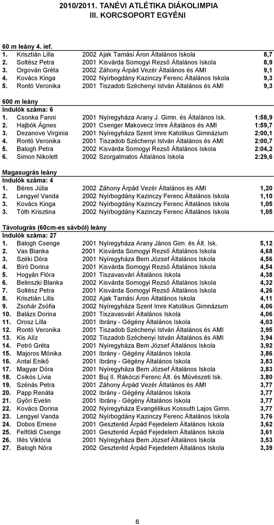 Rontó Veronika 2001 Tiszadob Széchenyi István Általános és AMI 9,3 600 m leány Indulók száma: 6 1. Csonka Fanni 2001 Nyíregyháza Arany J. Gimn. és Általános Isk. 1:58,9 2.