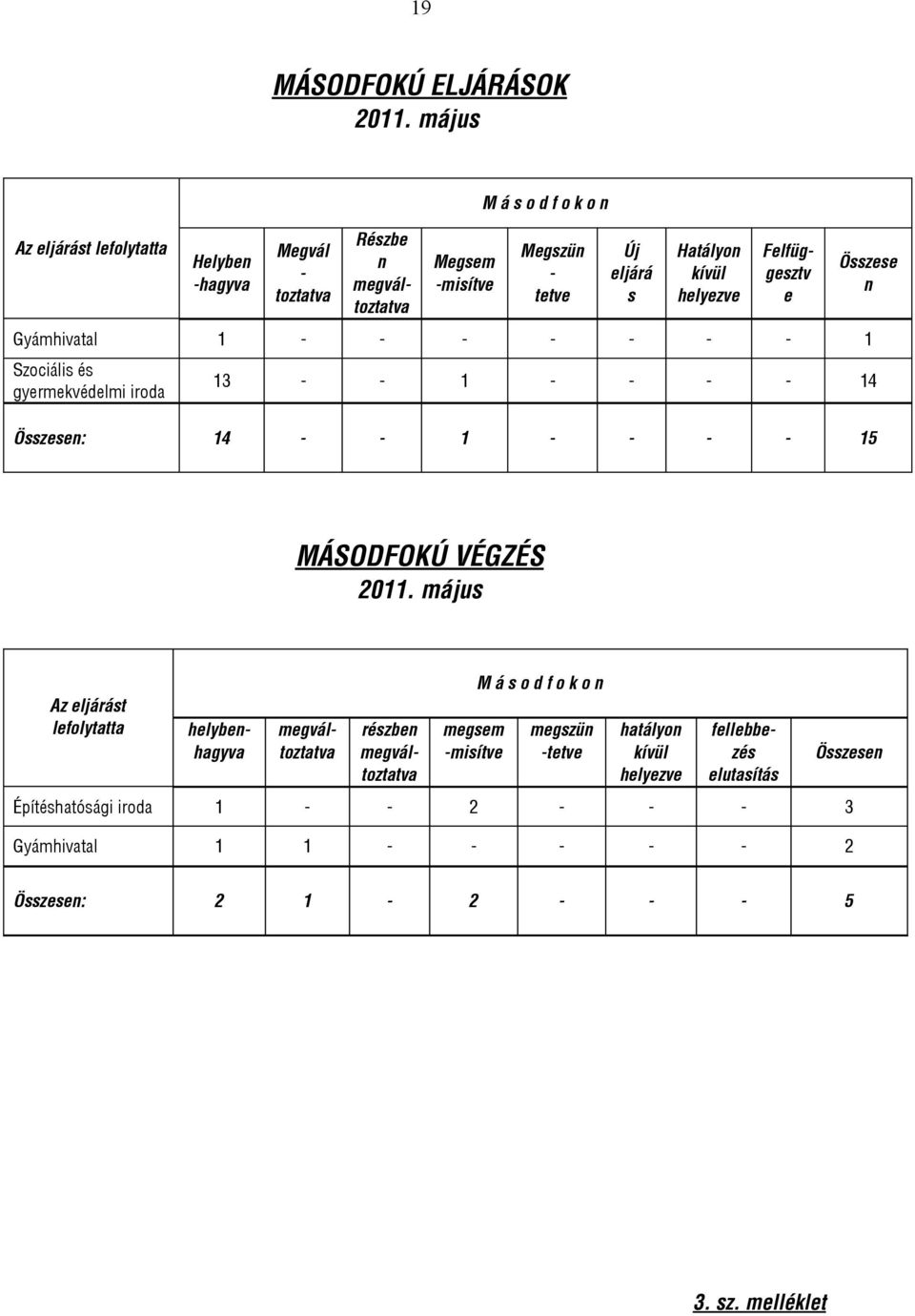 megváltoztatva Felfüggesztv e Gyámhivatal 1 - - - - - - - 1 Szociális és gyermekvédelmi iroda Összese n 13 - - 1 - - - - 14 Összesen: 14 - - 1 - - - - 15 MÁSODFOKÚ