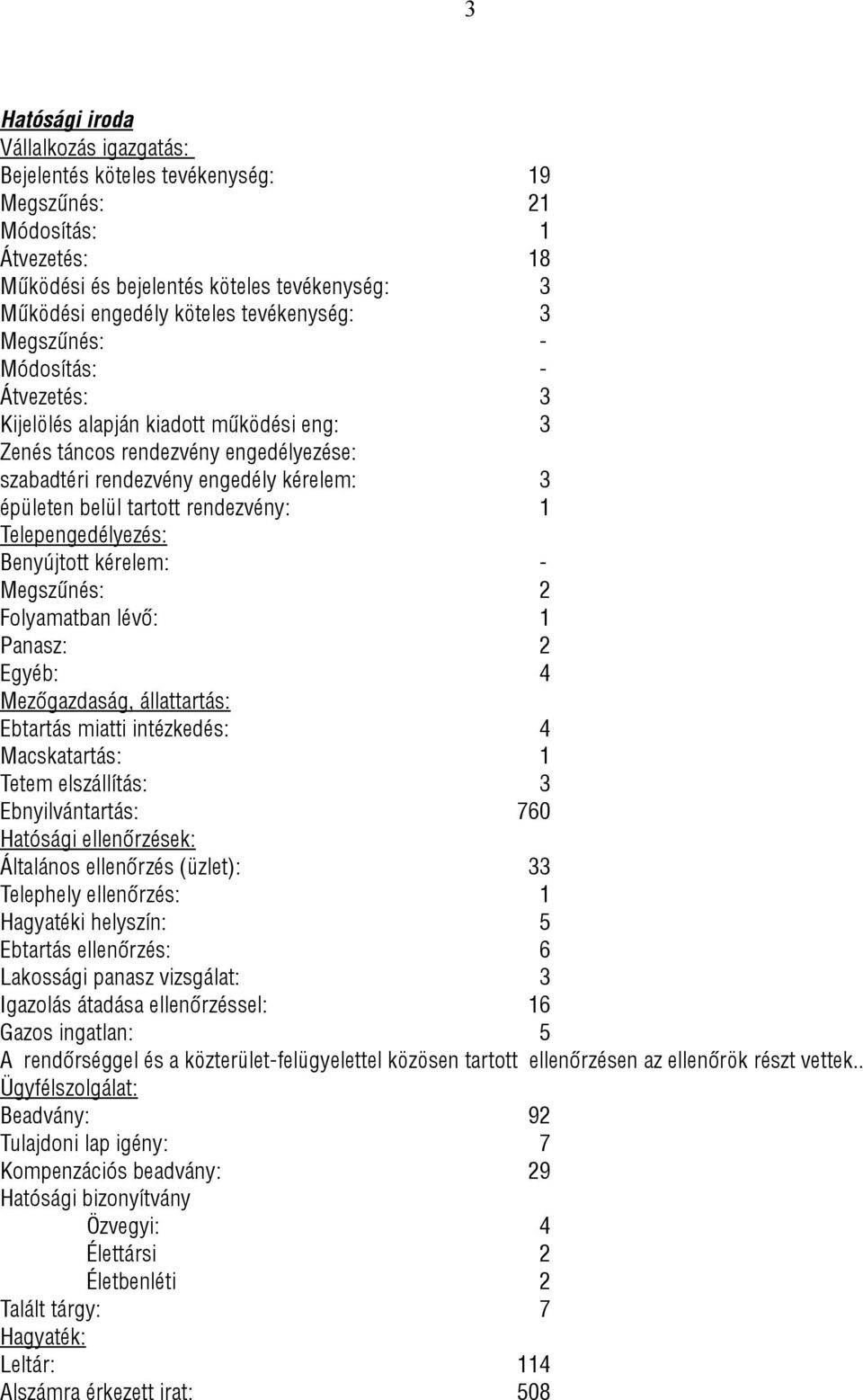 1 Telepengedélyezés: Benyújtott kérelem: - Megszűnés: 2 Folyamatban lévő: 1 Panasz: 2 Egyéb: 4 Mezőgazdaság, állattartás: Ebtartás miatti intézkedés: 4 Macskatartás: 1 Tetem elszállítás: 3