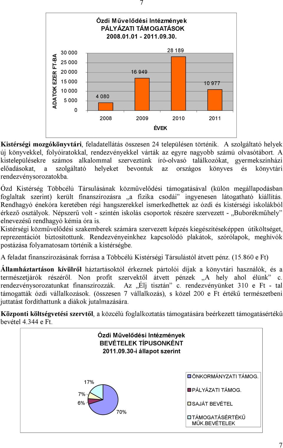 A kistelepülésekre számos alkalommal szerveztünk író-olvasó találkozókat, gyermekszínházi előadásokat, a szolgáltató helyeket bevontuk az országos könyves és könyvtári rendezvénysorozatokba.