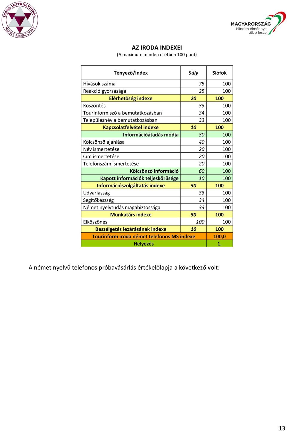 Telefonszám ismertetése 20 100 Kölcsönző információ 60 100 Kapott információk teljeskörűsége 10 100 Információszolgáltatás 30 100 Udvariasság 33 100 Segítőkészség 34 100 Német nyelvtudás