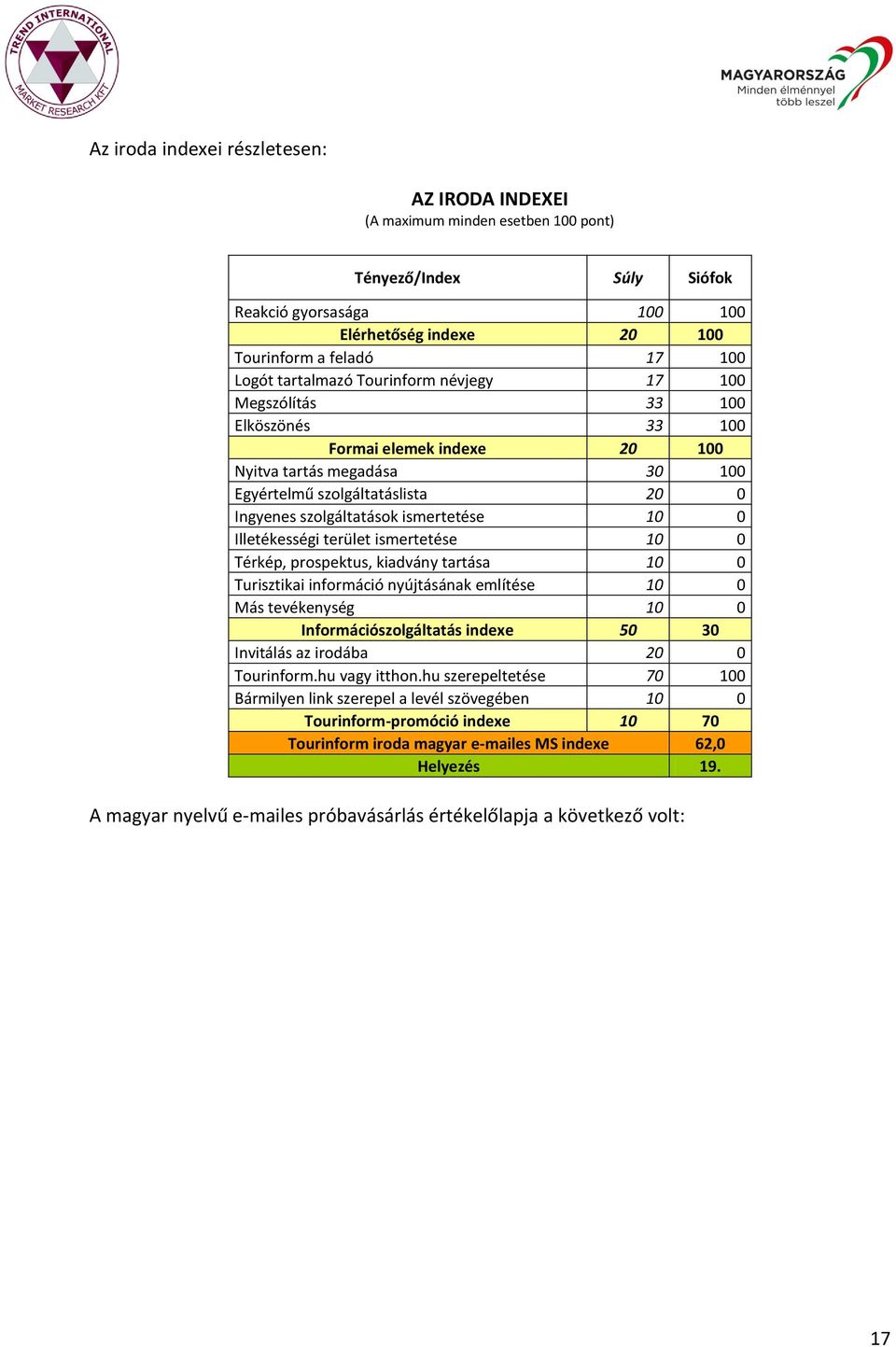 Illetékességi terület ismertetése 10 0 Térkép, prospektus, kiadvány tartása 10 0 Turisztikai információ nyújtásának említése 10 0 Más tevékenység 10 0 Információszolgáltatás 50 30 Invitálás az