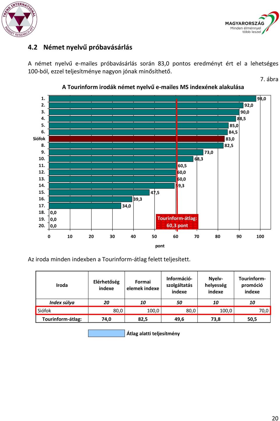 0,0 0,0 0,0 34,0 39,3 47,5 60,5 60,0 60,0 59,3 Tourinform-átlag: 60,3 pont 73,0 68,3 92,0 90,0 88,5 85,0 84,5 83,0 82,5 98,0 0 10 20 30 40 50 60 70 80 90 100 pont Az iroda minden indexben