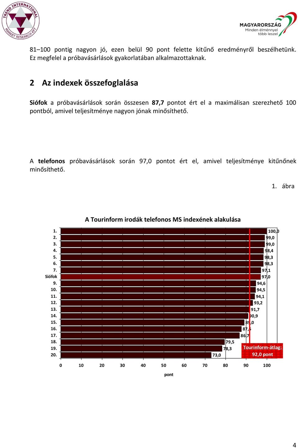 A telefonos próbavásárlások során 97,0 pontot ért el, amivel teljesítménye kitűnőnek minősíthető. 1. ábra A Tourinform irodák telefonos MS indexének alakulása 1. 5. 6. 7.