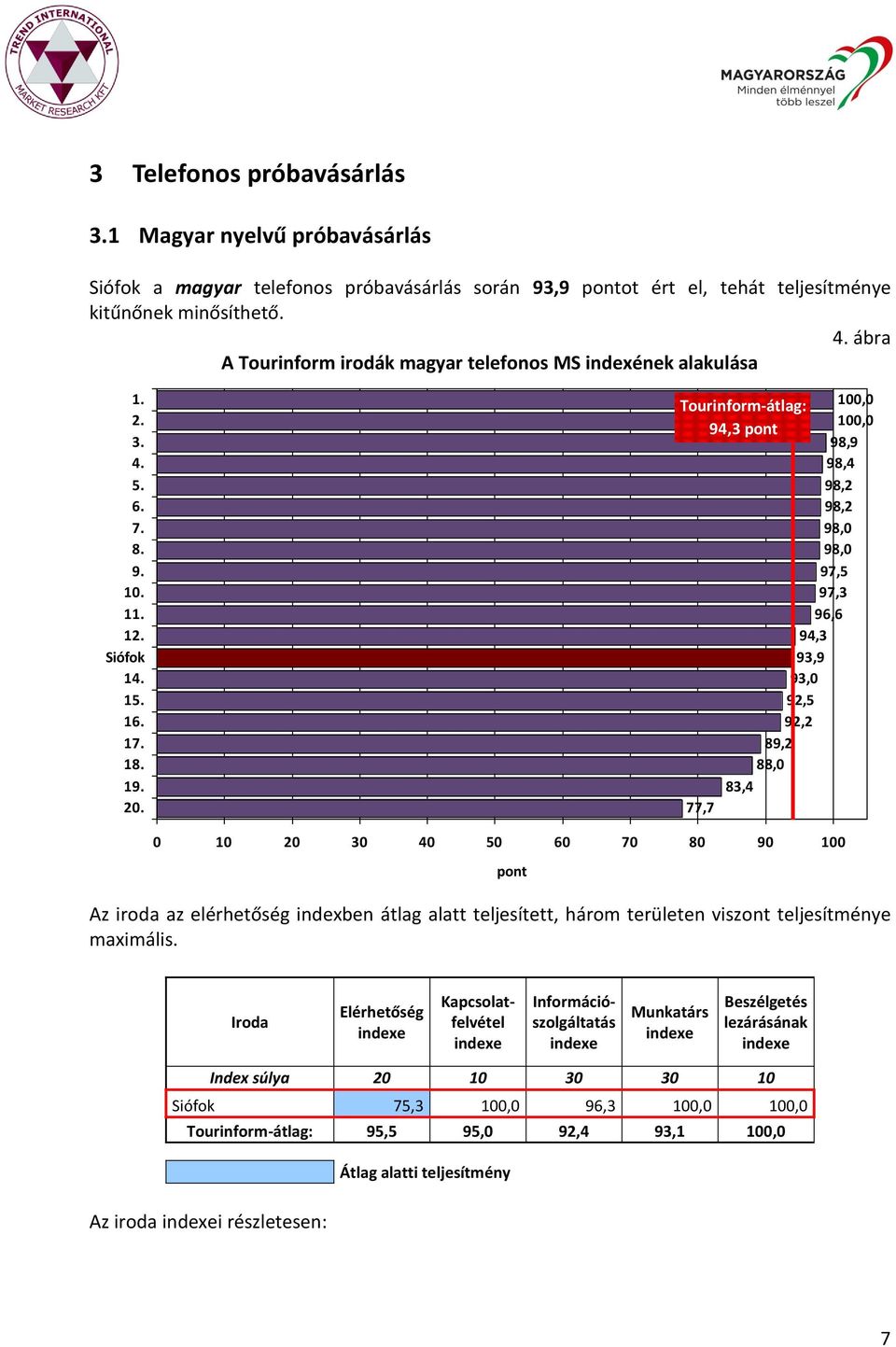 Tourinform-átlag: 94,3 pont 77,7 94,3 93,9 93,0 92,5 92,2 89,2 88,0 83,4 100,0 100,0 98,9 98,4 98,2 98,2 98,0 98,0 97,5 97,3 96,6 0 10 20 30 40 50 60 70 80 90 100 Az iroda az elérhetőség indexben