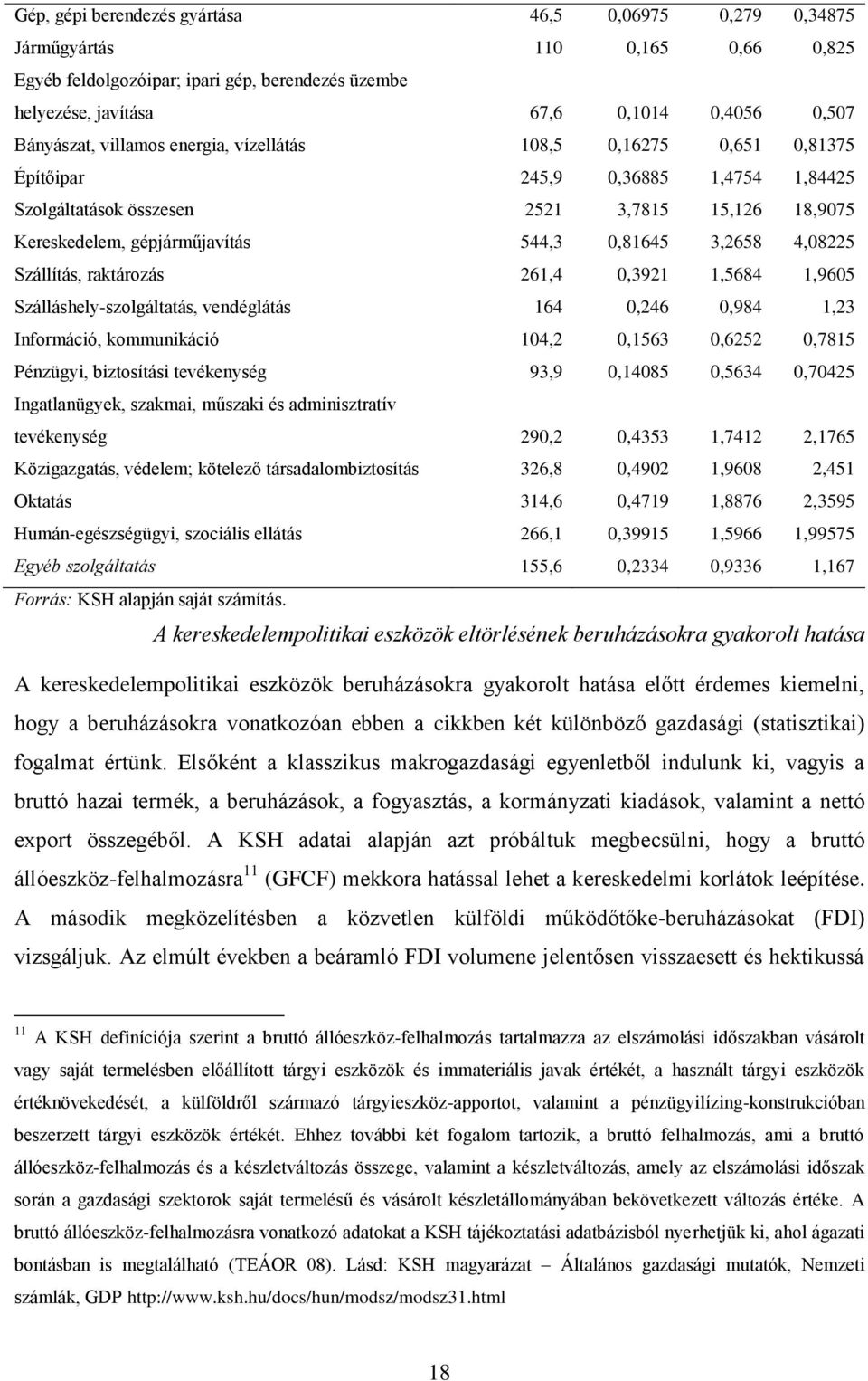 4,08225 Szállítás, raktározás 261,4 0,3921 1,5684 1,9605 Szálláshely-szolgáltatás, vendéglátás 164 0,246 0,984 1,23 Információ, kommunikáció 104,2 0,1563 0,6252 0,7815 Pénzügyi, biztosítási