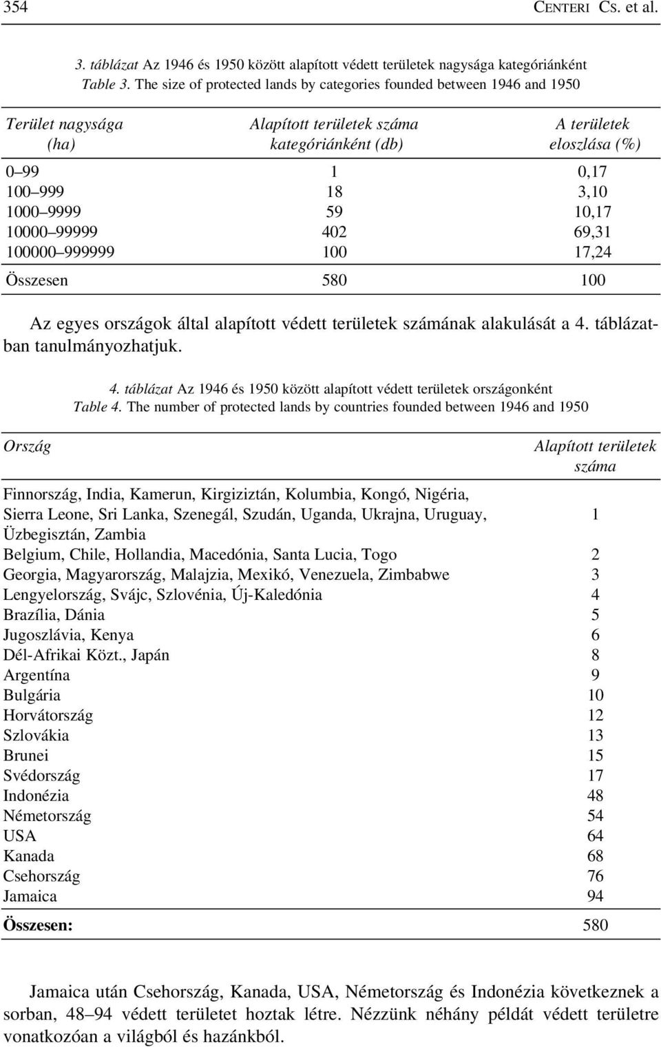 9999 59 10,17 10000 99999 402 69,31 100000 999999 100 17,24 Összesen 580 100 Az egyes országok által alapított védett területek számának alakulását a 4. táblázatban tanulmányozhatjuk. 4. táblázat Az 1946 és 1950 között alapított védett területek országonként Table 4.