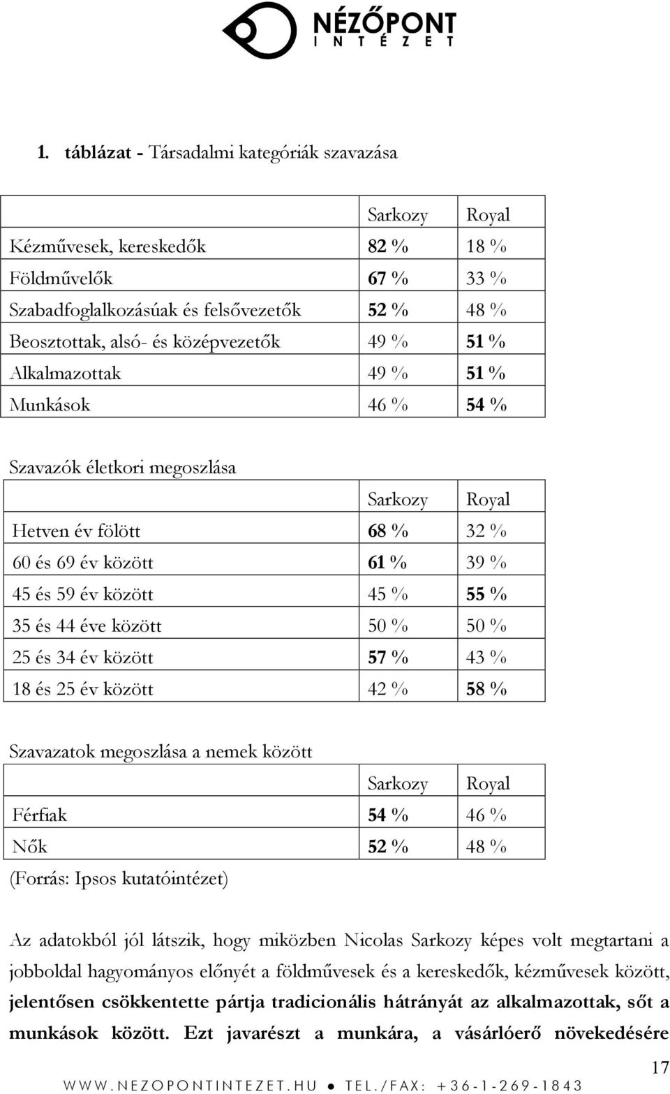 50 % 50 % 25 és 34 év között 57 % 43 % 18 és 25 év között 42 % 58 % Szavazatok megoszlása a nemek között Sarkozy Royal Férfiak 54 % 46 % Nők 52 % 48 % (Forrás: Ipsos kutatóintézet) Az adatokból jól