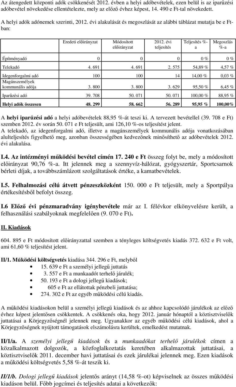 évi teljesítés Teljesítés %- a Megoszlás %-a Építményadó 0 0 0 0 % 0 % Telekadó 4. 691 4. 691 2. 575 54,89 % 4,57 % Idegenforgalmi adó 100 100 14 14,00 % 0,03 % Magánszemélyek kommunális adója 3.