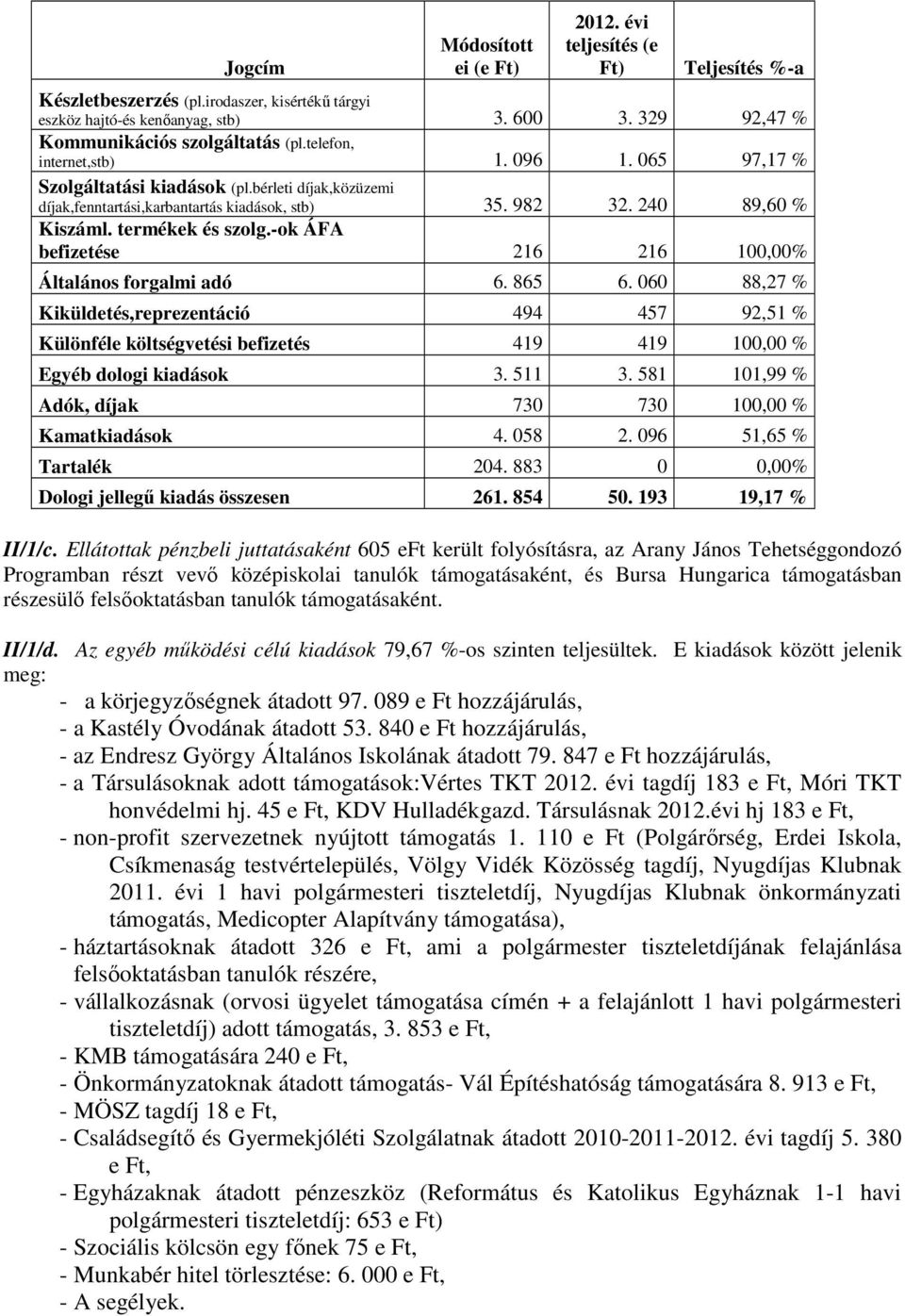 240 89,60 % Kiszáml. termékek és szolg.-ok ÁFA befizetése 216 216 100,00% Általános forgalmi adó 6. 865 6.