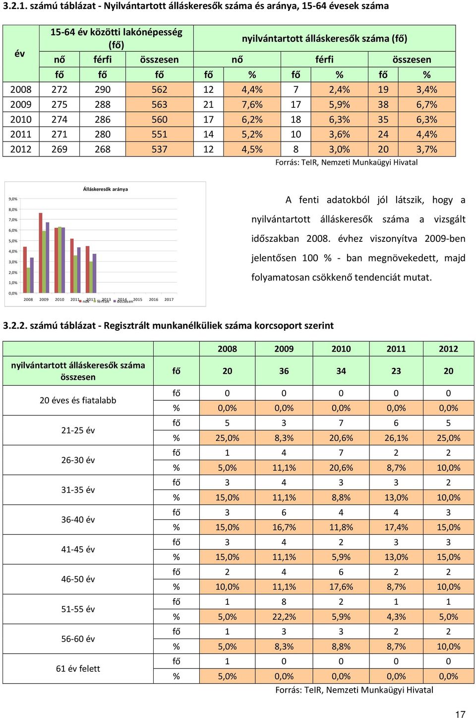 fő fő % fő % fő % 2008 272 290 562 12 4,4% 7 2,4% 19 3,4% 2009 275 288 563 21 7,6% 17 5,9% 38 6,7% 2010 274 286 560 17 6,2% 18 6,3% 35 6,3% 2011 271 280 551 14 5,2% 10 3,6% 24 4,4% 2012 269 268 537