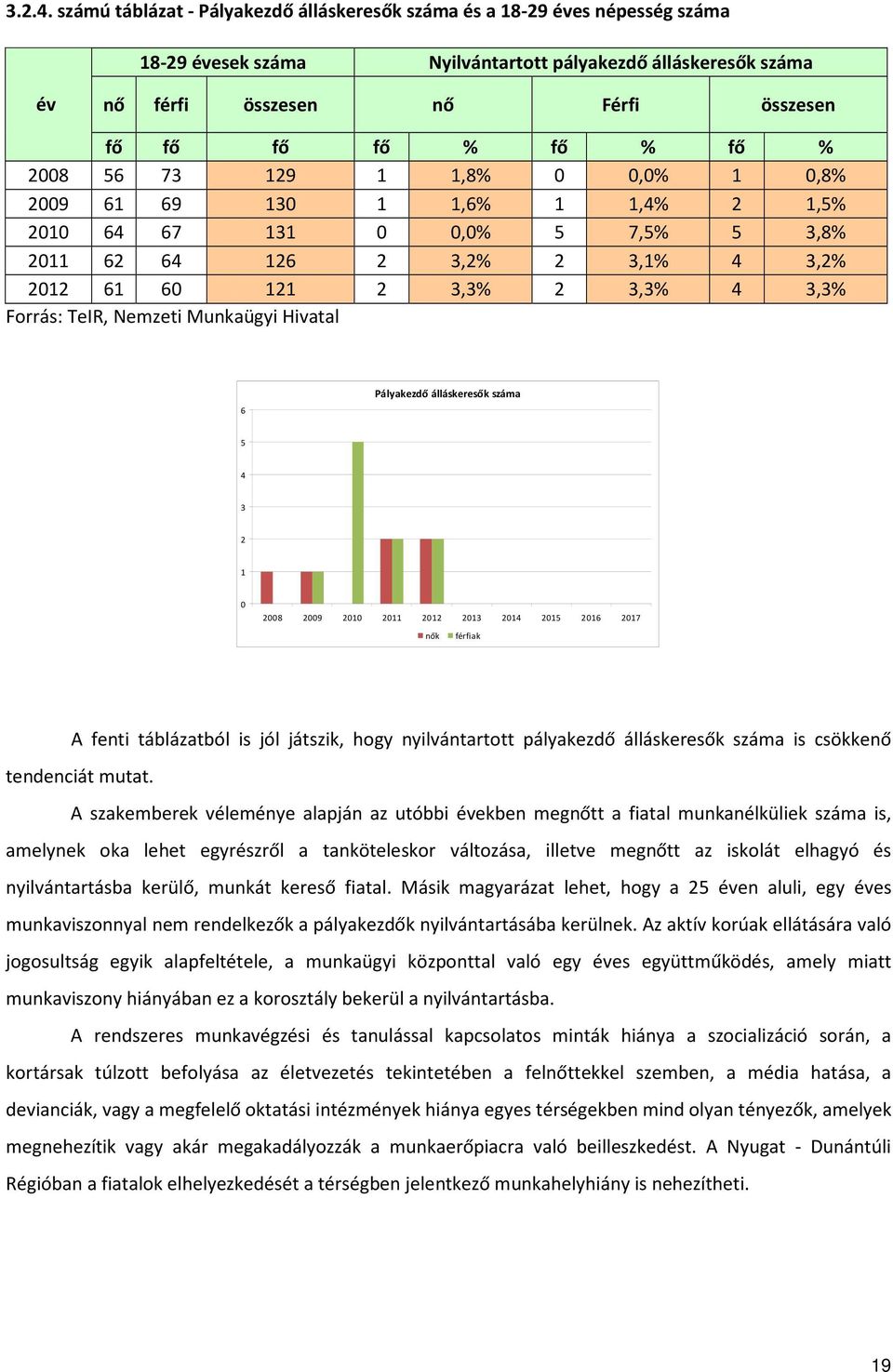 fő % 2008 56 73 129 1 1,8% 0 0,0% 1 0,8% 2009 61 69 130 1 1,6% 1 1,4% 2 1,5% 2010 64 67 131 0 0,0% 5 7,5% 5 3,8% 2011 62 64 126 2 3,2% 2 3,1% 4 3,2% 2012 61 60 121 2 3,3% 2 3,3% 4 3,3% Forrás: TeIR,