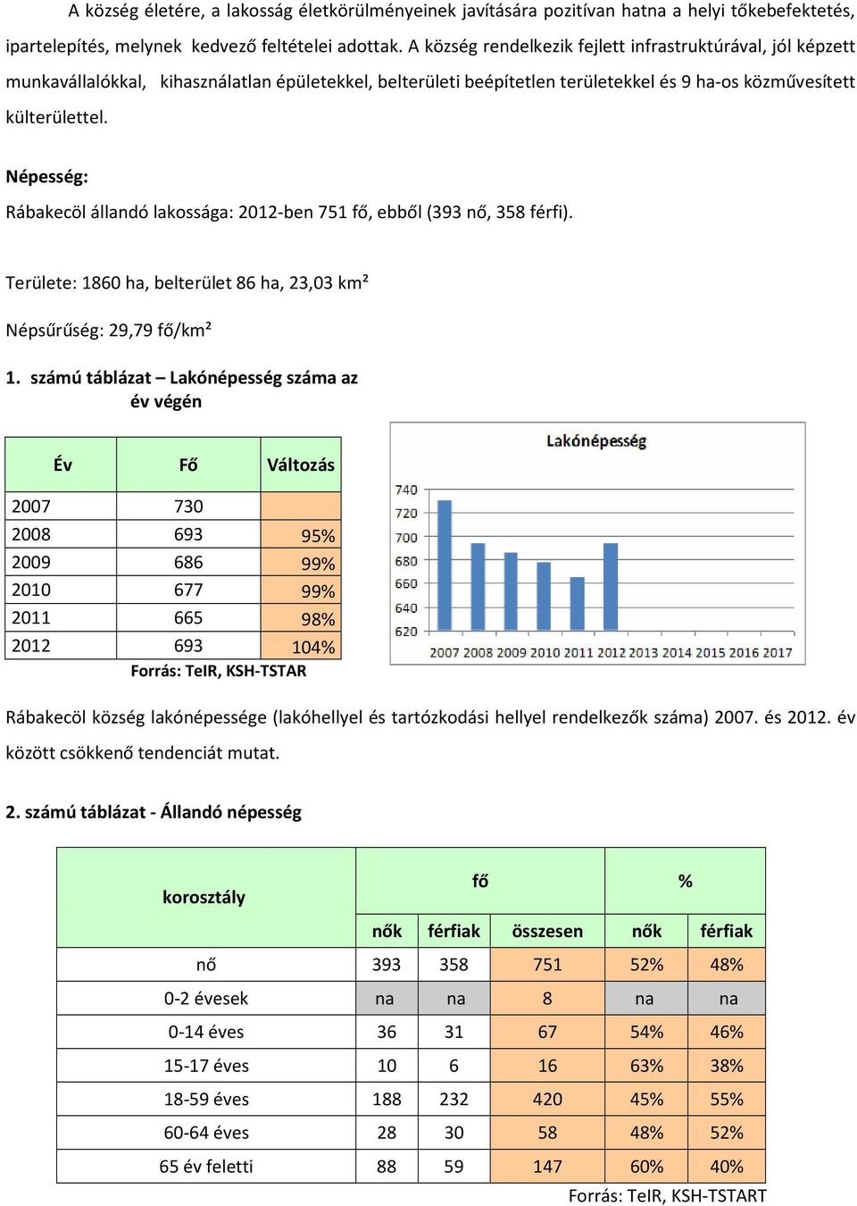 Népesség: Rábakecöl állandó lakossága: 2012-ben 751 fő, ebből (393 nő, 358 férfi). Területe: 1860 ha, belterület 86 ha, 23,03 km² Népsűrűség: 29,79 fő/km² 1.