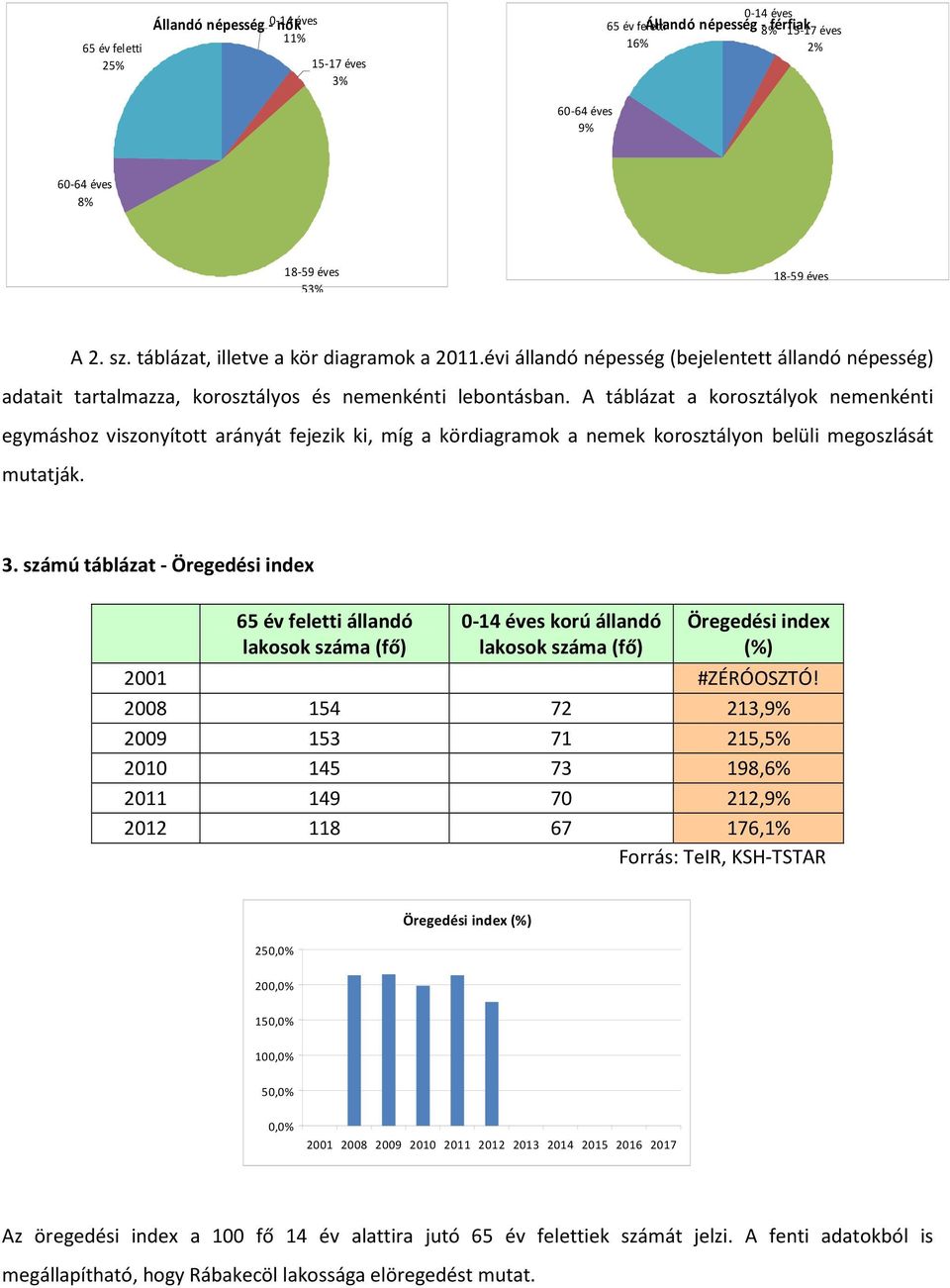 A táblázat a korosztályok nemenkénti egymáshoz viszonyított arányát fejezik ki, míg a kördiagramok a nemek korosztályon belüli megoszlását mutatják. 3.