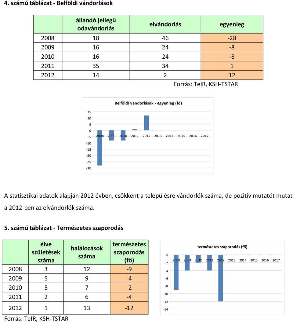 vándorlók száma, de pozitív mutatót mutat a 2012-ben az elvándorlók száma. 5.