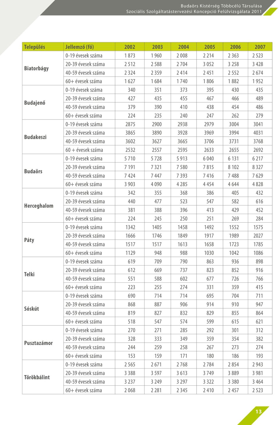 390 410 438 454 486 60+ évesek száma 224 235 240 247 262 279 0-19 évesek száma 2875 2900 2938 2979 3004 3041 Budakeszi 20-39 évesek száma 3865 3890 3928 3969 3994 4031 40-59 évesek száma 3602 3627