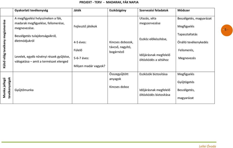 Beszélgetés tulajdonságaikról, életmódjukról Levelek, egyéb növényi részek gyűjtése, válogatása amit a természet elenged Fejlesztő játékok 4-5 éves: Fülelő 5-6-7 éves: Milyen madár vagyok?