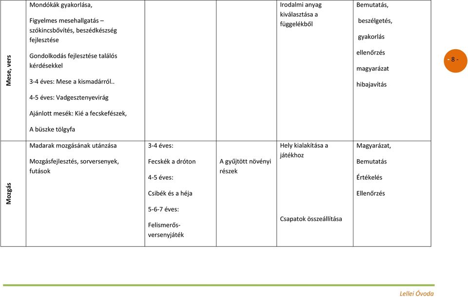 . hibajavítás 4-5 éves: Vadgesztenyevirág Ajánlott mesék: Kié a fecskefészek, A büszke tölgyfa Madarak mozgásának utánzása Mozgásfejlesztés, sorversenyek, futások