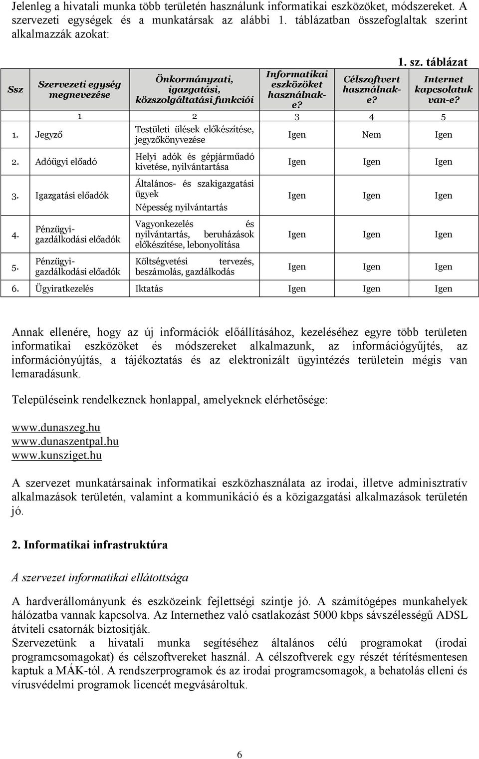 Önkormányzati, igazgatási, közszolgáltatási funkciói Informatikai eszközöket használnake? 1. sz. táblázat Internet kapcsolatuk van-e? 1 2 3 4 5 Célszoftvert használnake?