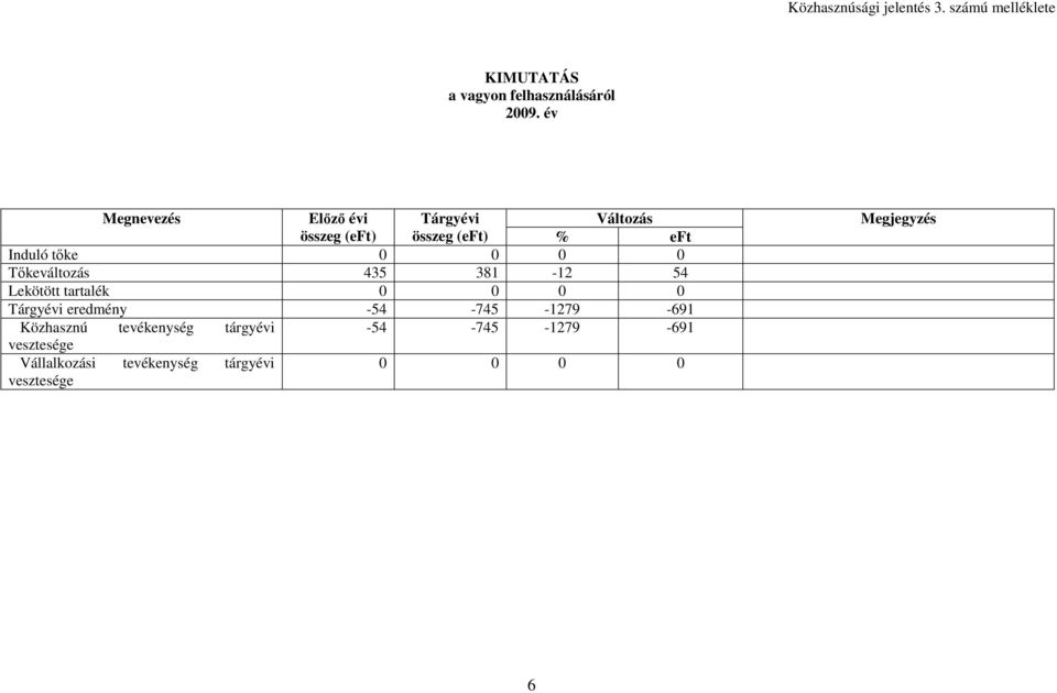 összeg (eft) összeg (eft) % eft Induló tőke 0 0 0 0 Tőkeváltozás 435 381-12 54 Lekötött