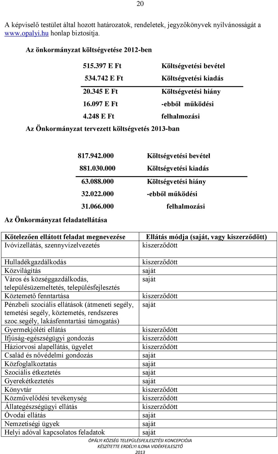 942.000 Költségvetési bevétel 881.030.000 Költségvetési kiadás 63.088.000 Költségvetési hiány 32.022.000 -ebből működési 31.066.