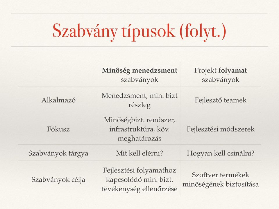 meghatározás Projekt folyamat szabványok Fejlesztő teamek Fejlesztési módszerek Szabványok tárgya Mit