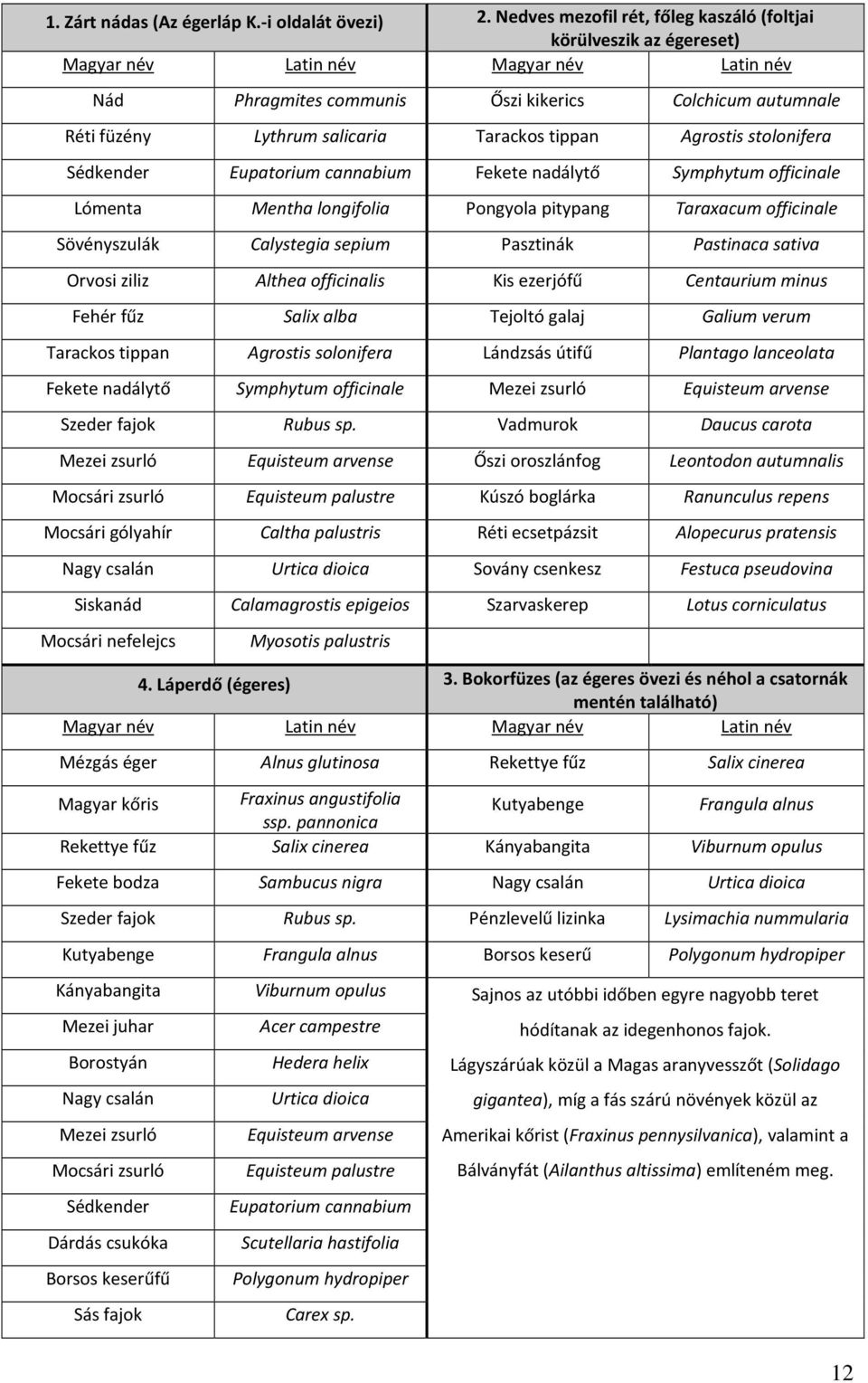 Tarackos tippan Agrostis stolonifera Sédkender Eupatorium cannabium Fekete nadálytő Symphytum officinale Lómenta Mentha longifolia Pongyola pitypang Taraxacum officinale Sövényszulák Calystegia