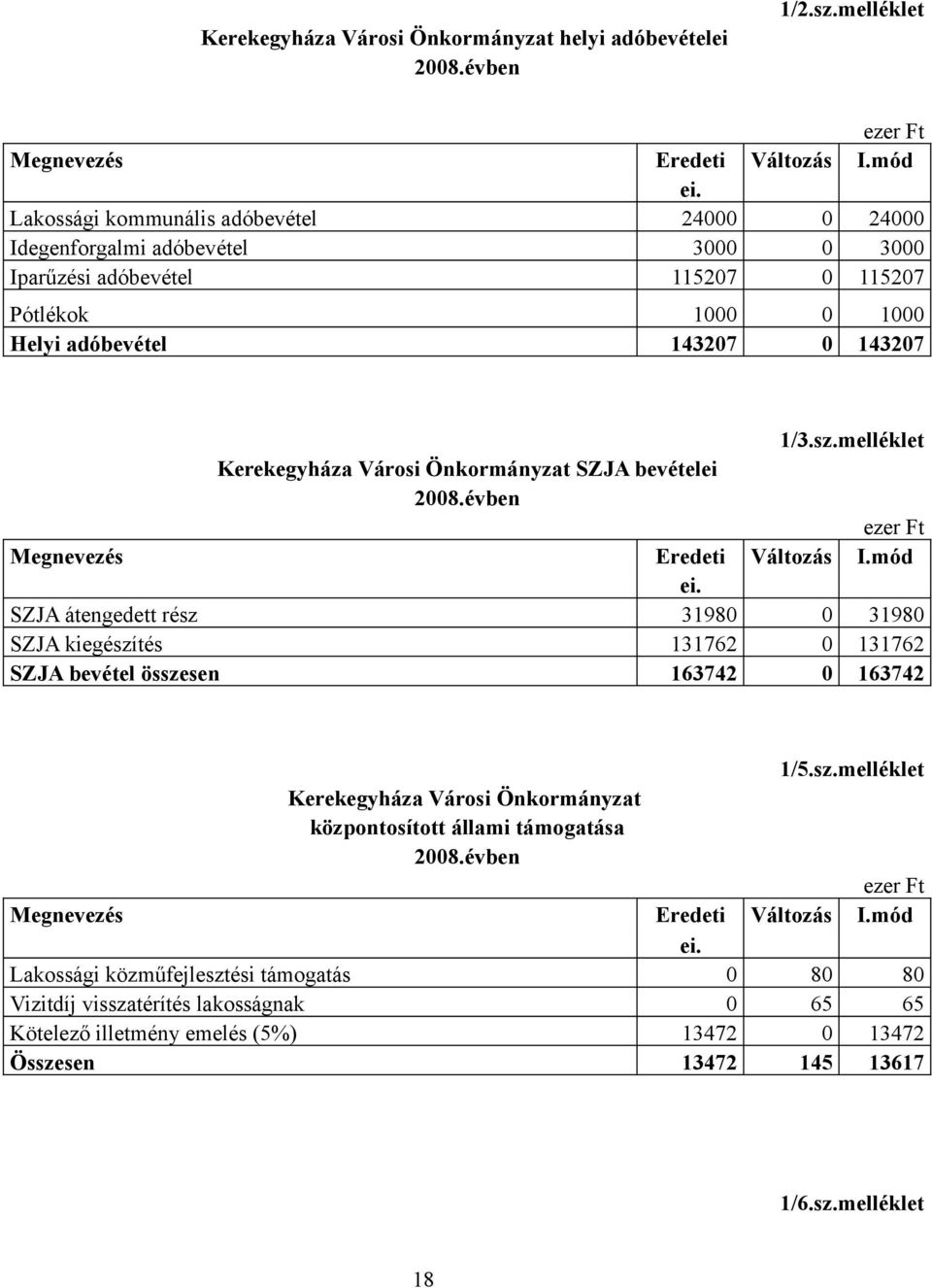 melléklet Kerekegyháza Városi Önkormányzat SZJA bevételei 2008.évben ezer Ft Megnevezés Eredeti Változás I.mód ei.