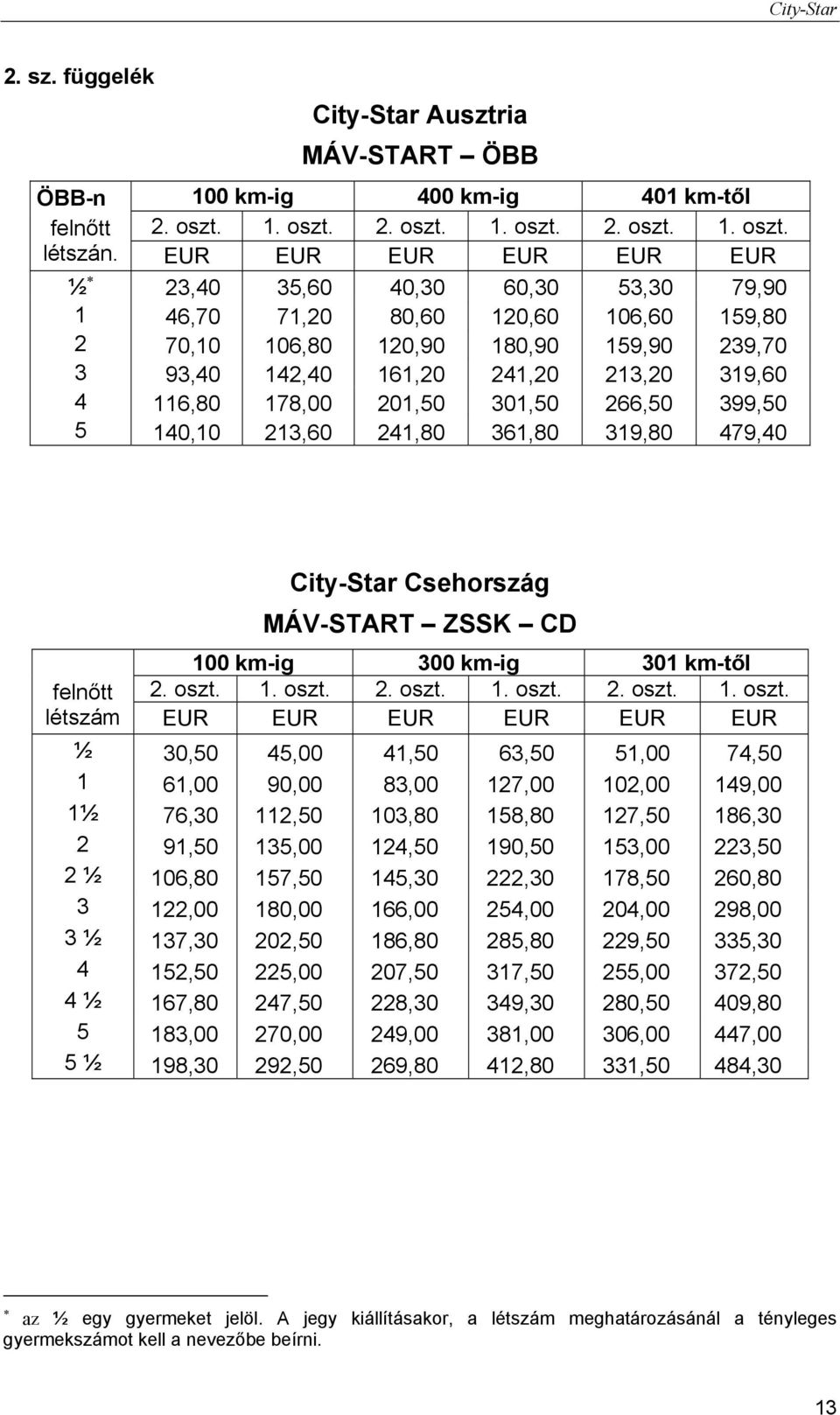 178,00 201,50 301,50 266,50 399,50 5 140,10 213,60 241,80 361,80 319,80 479,40 Csehország MÁV-START ZSSK CD 100 km-ig 300 km-ig 301 km-től felnőtt 2. oszt.