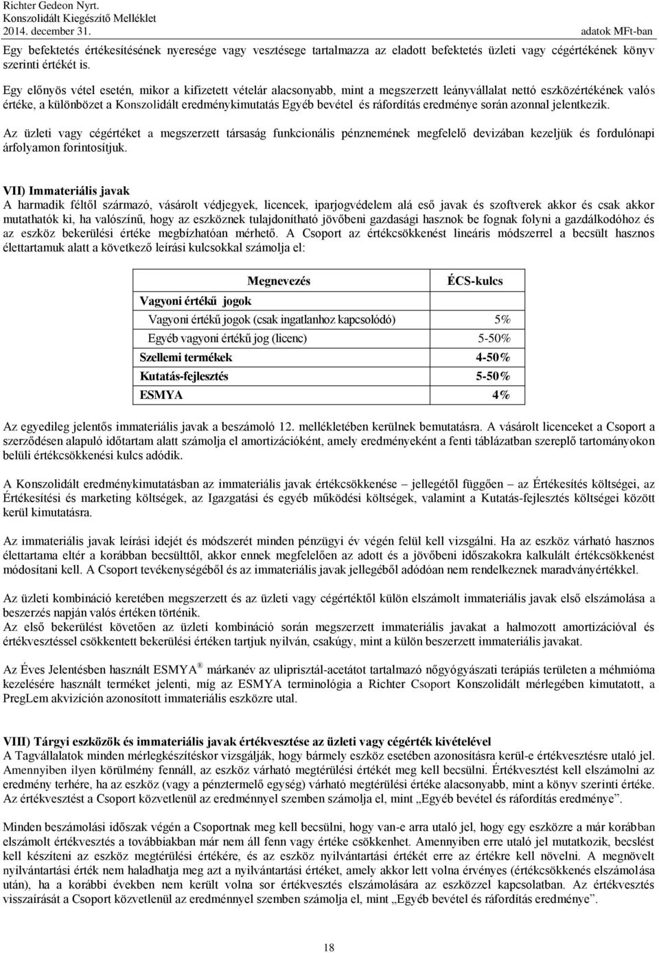 ráfordítás eredménye során azonnal jelentkezik. Az üzleti vagy cégértéket a megszerzett társaság funkcionális pénznemének megfelelő devizában kezeljük és fordulónapi árfolyamon forintosítjuk.