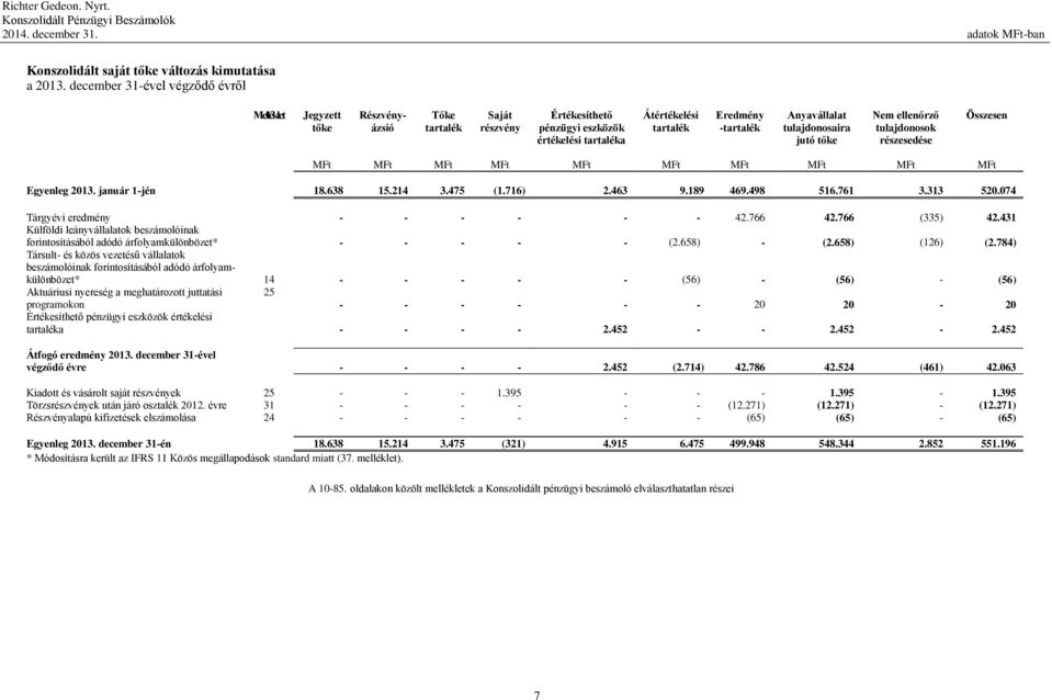 Anyavállalat tulajdonosaira jutó tőke Nem ellenőrző tulajdonosok részesedése Összesen Egyenleg 2013. január 1-jén 18.638 15.214 3.475 (1.716) 2.463 9.189 469.498 516.761 3.313 520.