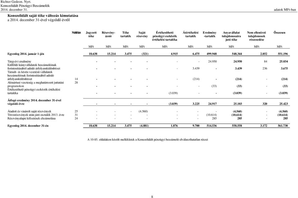 Anyavállalat tulajdonosaira jutó tőke Nem ellenőrző tulajdonosok részesedése Összesen Egyenleg 2014. január 1-jén 18.638 15.214 3.475 (321) 4.915 6.475 499.948 548.344 2.852 551.