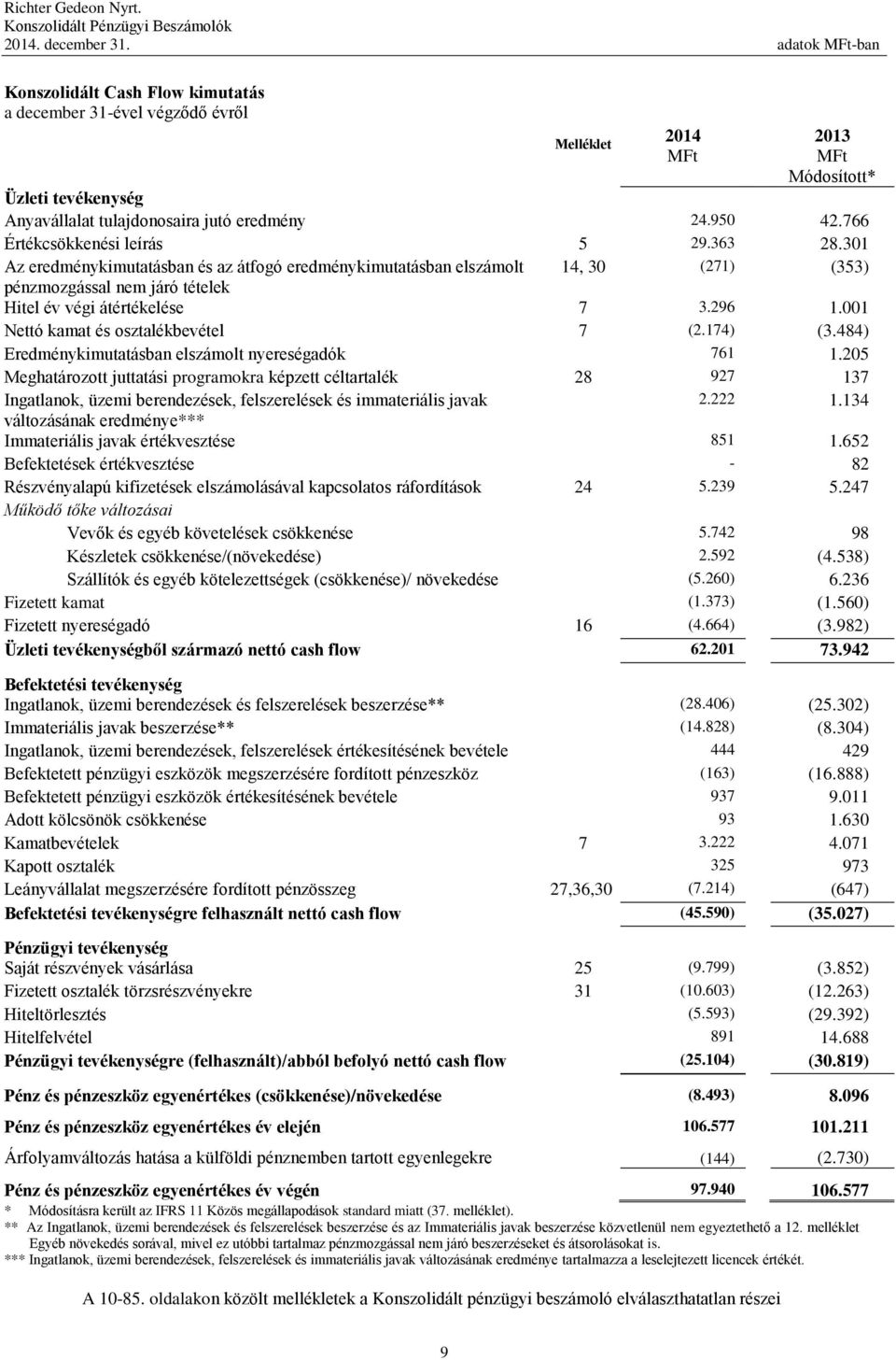 766 Értékcsökkenési leírás 5 29.363 28.301 Az eredménykimutatásban és az átfogó eredménykimutatásban elszámolt 14, 30 (271) (353) pénzmozgással nem járó tételek Hitel év végi átértékelése 7 3.296 1.