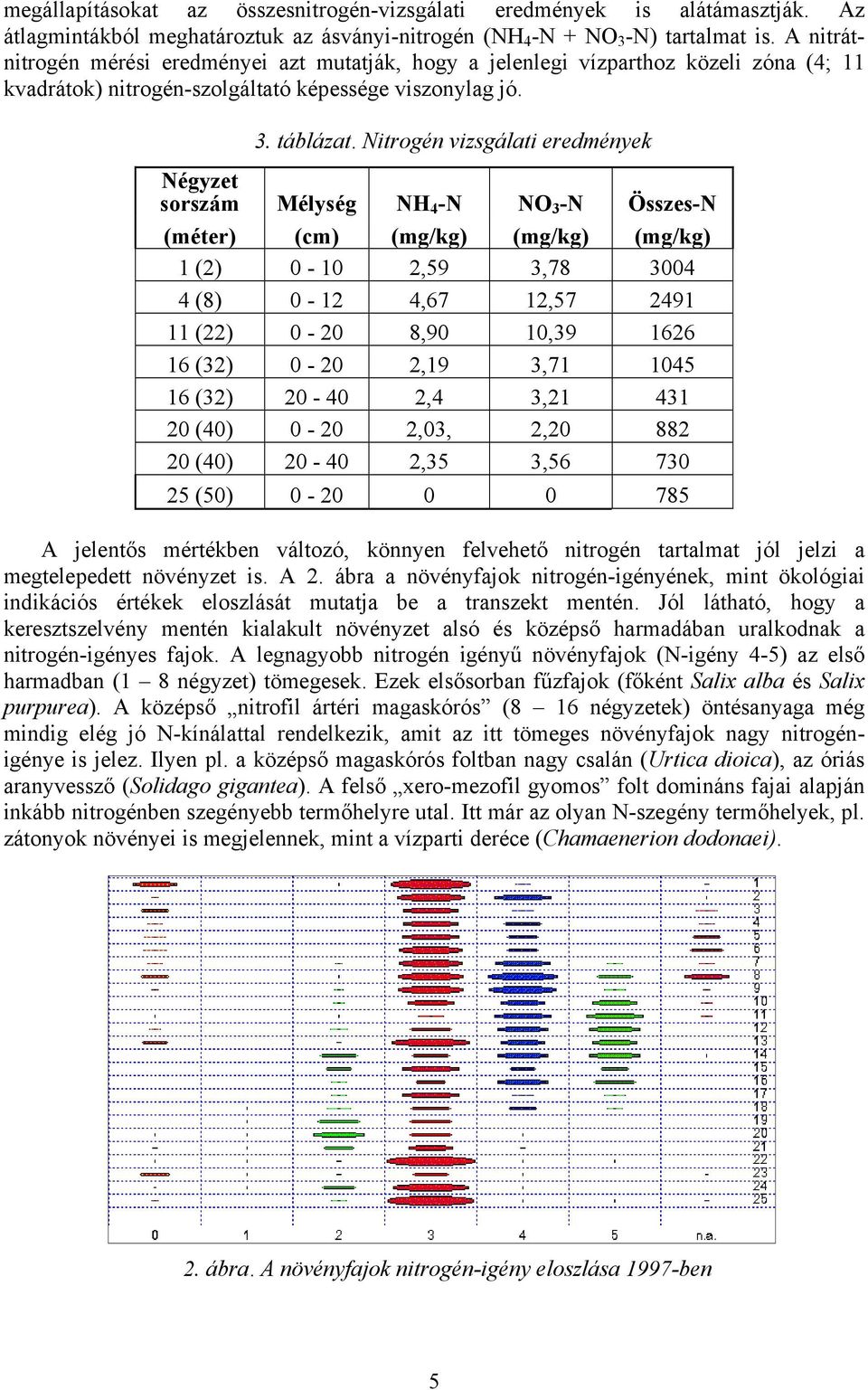 Nitrogén vizsgálati eredmények Négyzet sorszám Mélység NH 4 -N NO 3 -N Összes-N (méter) (cm) (mg/kg) (mg/kg) (mg/kg) 1 (2) - 1 2,59 3,78 34 4 (8) - 12 4,67 12,57 2491 11 (22) - 2 8,9 1,39 1626 16