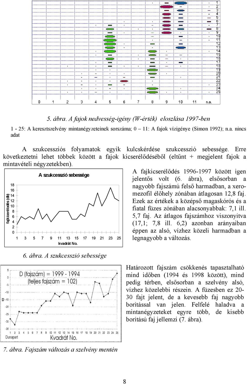 fajkicerélodés (db) 18 16 14 12 1 8 6 4 2 A szukcesszió sebessége 1 3 5 7 9 11 13 15 17 19 21 23 25 kvadrát No. 6. ábra.