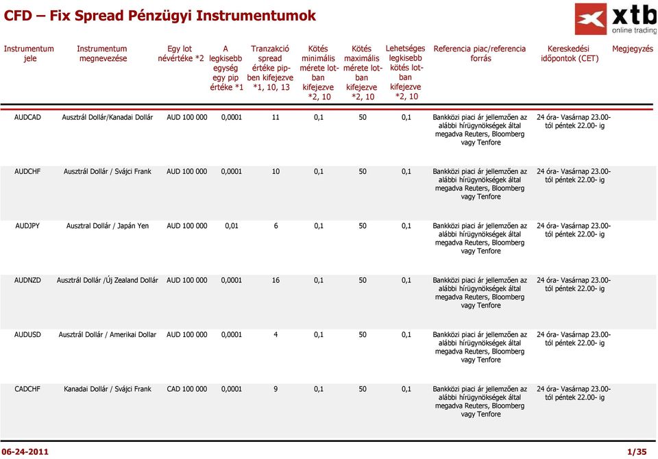 (CET) Megjegyzés AUDCAD Ausztrál Dollár/Kanadai Dollár AUD 100 000 0,0001 11 0,1 50 0,1 Bankközi piaci ár jellemzően az alábbi Bloomberg AUDCHF Ausztrál Dollár / Svájci Frank AUD 100 000 0,0001 10