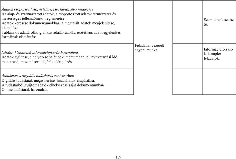 Néhány közhasznú információforrás használata Adatok gyűjtése, elhelyezése saját dokumentumban, pl. nyitvatartási idő, menetrend, moziműsor, időjárás-előrejelzés. Feladattal vezérelt egyéni munka.