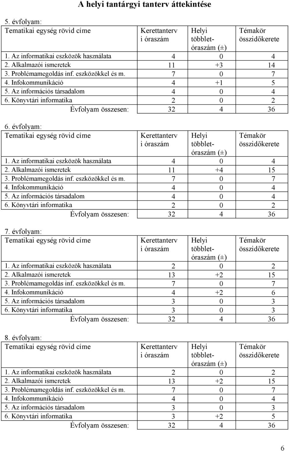 Könyvtári informatika 2 0 2 Évfolyam összesen: 32 4 36 6. évfolyam: Tematikai egység rövid címe Kerettanterv i óraszám Helyi többletóraszám (±) Témakör összidőkerete 1.