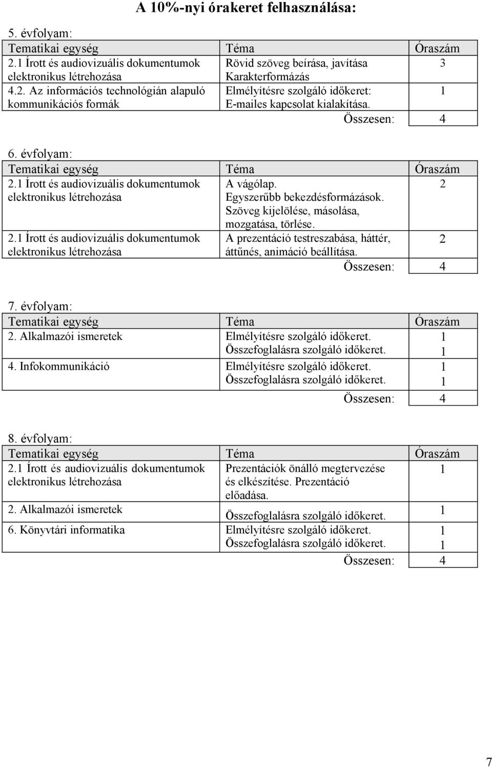 Az információs technológián alapuló Elmélyítésre szolgáló időkeret: 1 kommunikációs formák E-mailes kapcsolat kialakítása. Összesen: 4 6. évfolyam: Tematikai egység Téma Óraszám 2.