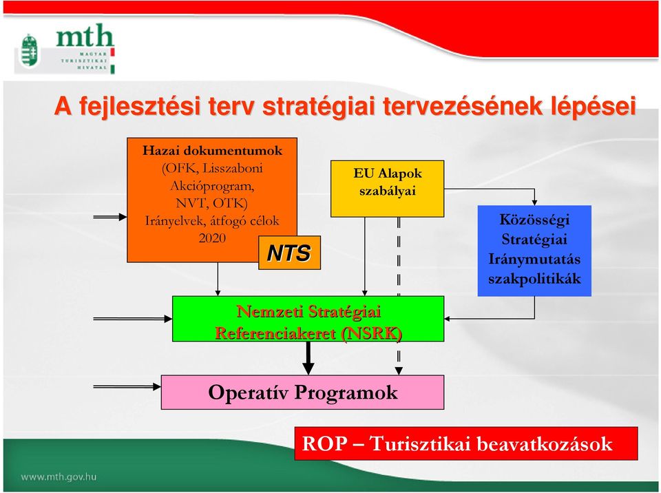 EU Alapok szabályai Közösségi Stratégiai Iránymutatás szakpolitikák Nemzeti