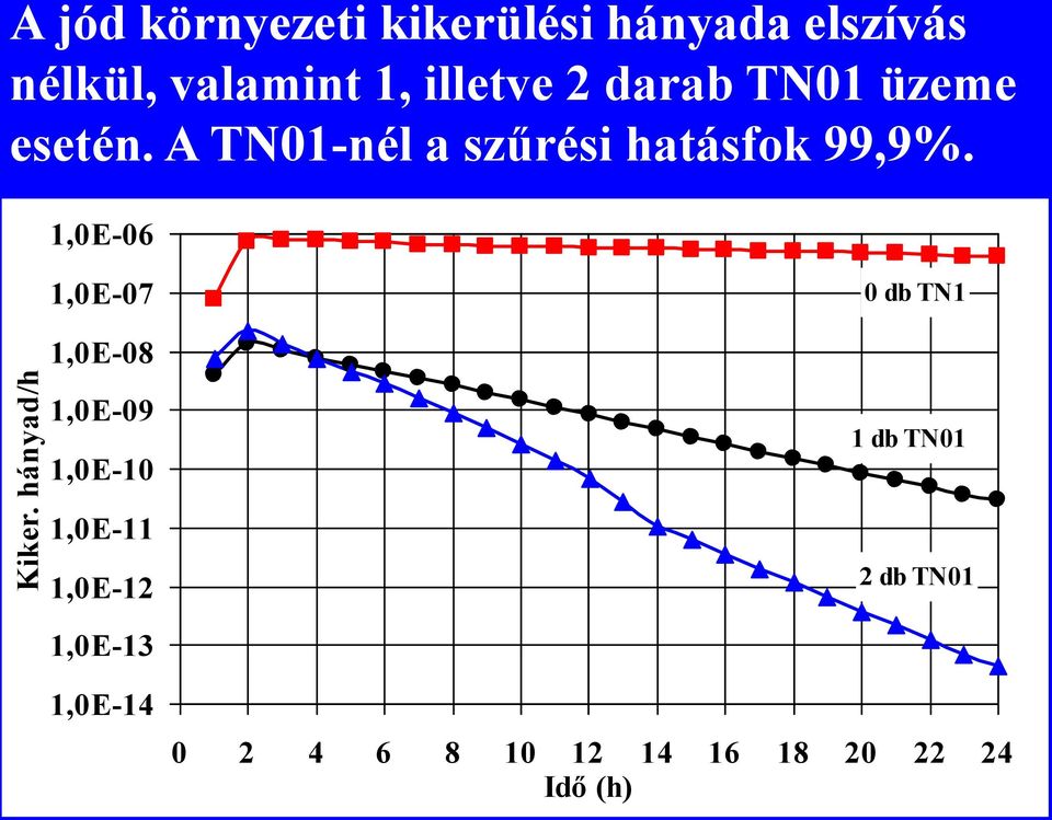 1, illetve 2 darab TN01 üzeme esetén. A TN01-nél a szűrési hatásfok 99,9%.