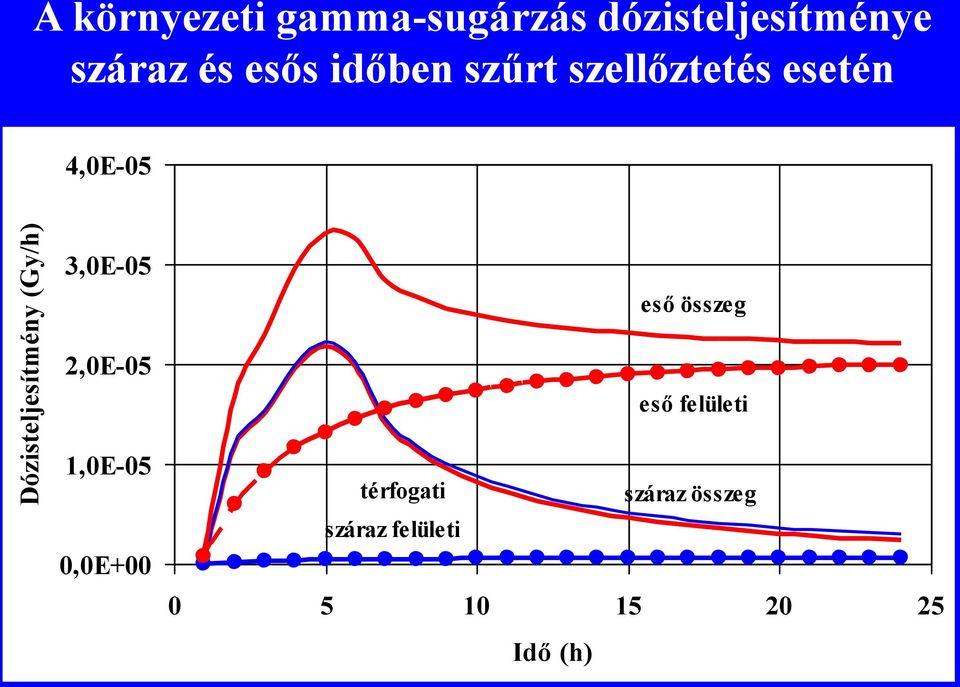 esetén 4,0E-05 3,0E-05 2,0E-05 1,0E-05 0,0E+00 eső összeg eső