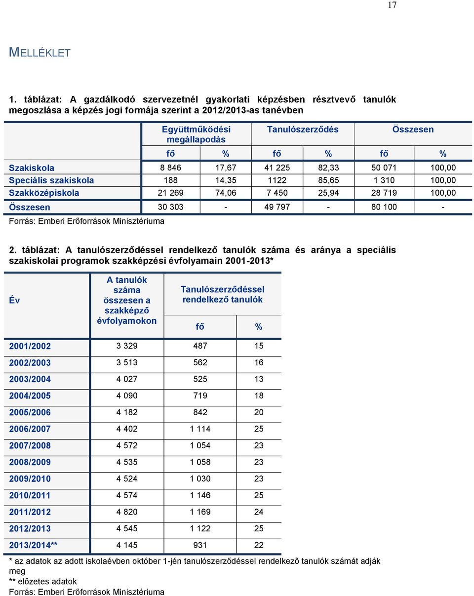 fő % fő % Szakiskola 8 846 17,67 41 225 82,33 50 071 100,00 Speciális szakiskola 188 14,35 1122 85,65 1 310 100,00 Szakközépiskola 21 269 74,06 7 450 25,94 28 719 100,00 Összesen 30 303-49 797-80 100