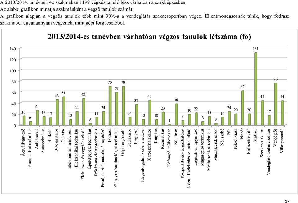 Kozmetikus Kőfaragó, műköves és Kőműves Központifűtés- és gázhálózat Közúti közlekedésüzemvitel-ellátó Logisztikai ügyintéző Magasépítő technikus Mechatronikai technikus Műszakicikk eladó Női szabó