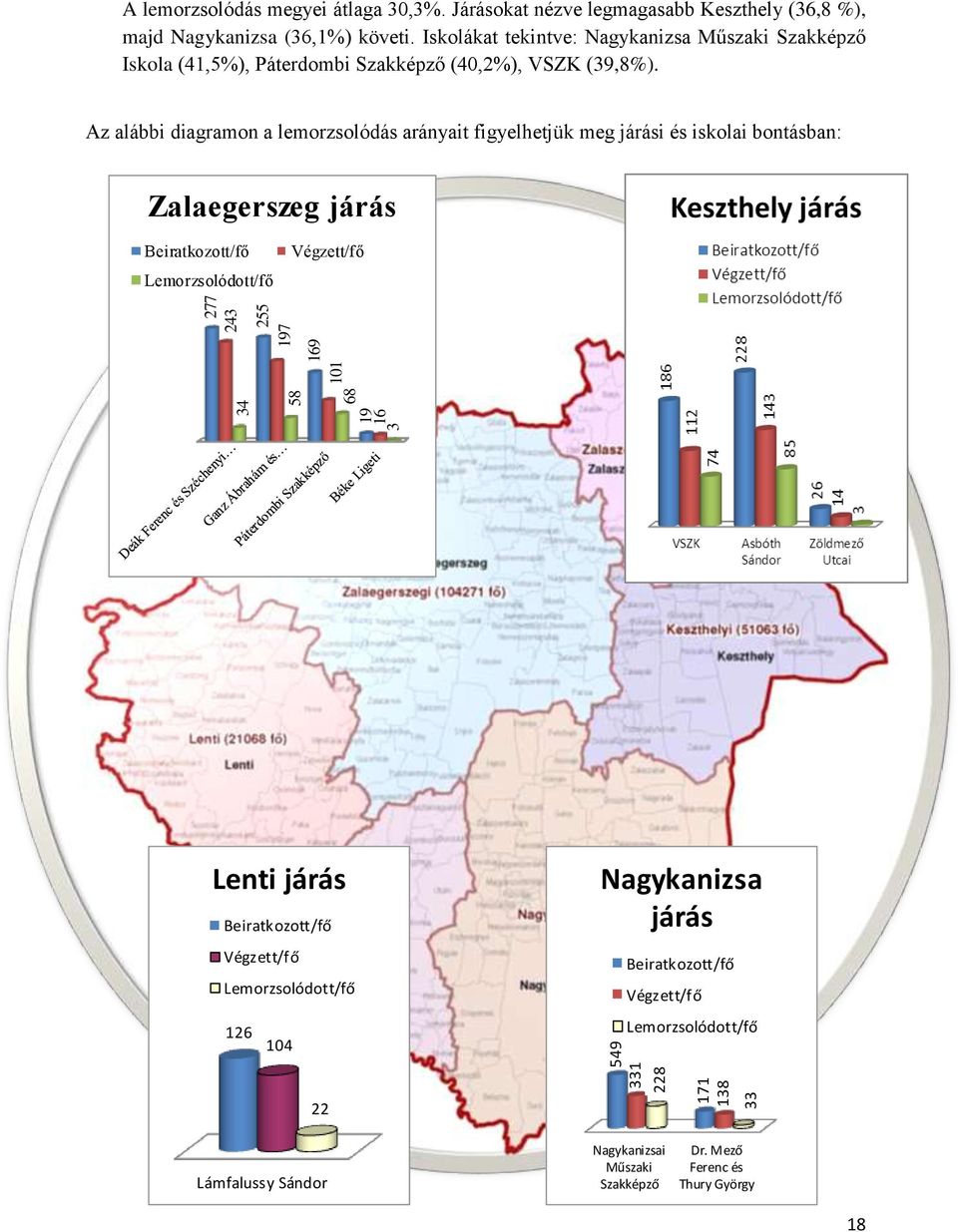 Iskolákat tekintve: Nagykanizsa Műszaki Szakképző Iskola (41,5%), Páterdombi Szakképző (40,2%), VSZK (39,8%).