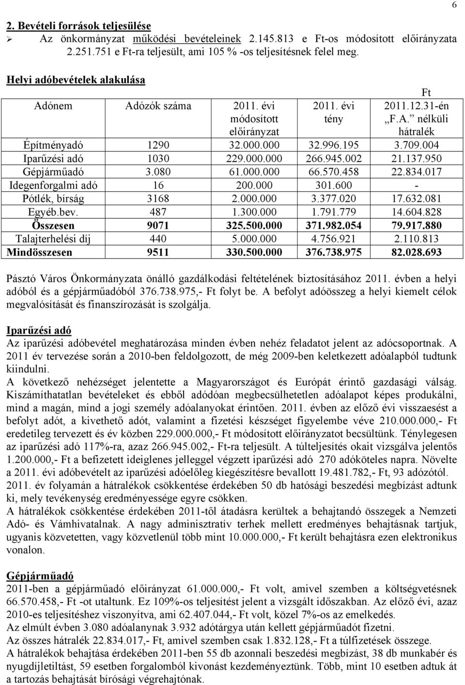 004 Iparűzési adó 1030 229.000.000 266.945.002 21.137.950 Gépjárműadó 3.080 61.000.000 66.570.458 22.834.017 Idegenforgalmi adó 16 200.000 301.600 - Pótlék, bírság 3168 2.000.000 3.377.020 17.632.