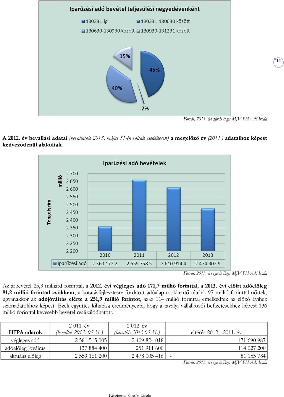 évi elıírt adóelıleg 81,2 millió forinttal csökkent, a kutatásfejlesztésre fordított adóalap-csökkentı tételek 97 millió forinttal nıttek, ugyanakkor az adójóváírás elérte a 251,9 millió forintot,